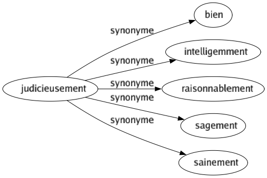 Synonyme de Judicieusement : Bien Intelligemment Raisonnablement Sagement Sainement 