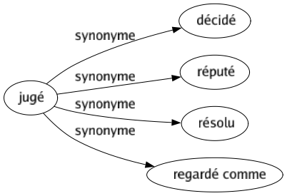 Synonyme de Jugé : Décidé Réputé Résolu Regardé comme 