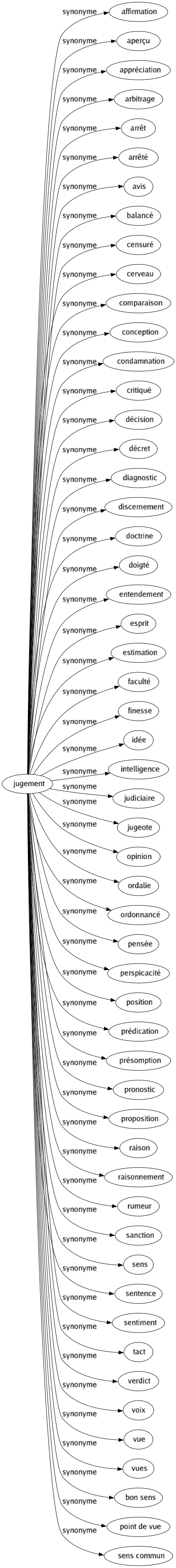 Synonyme de Jugement : Affirmation Aperçu Appréciation Arbitrage Arrêt Arrêté Avis Balancé Censuré Cerveau Comparaison Conception Condamnation Critiqué Décision Décret Diagnostic Discernement Doctrine Doigté Entendement Esprit Estimation Faculté Finesse Idée Intelligence Judiciaire Jugeote Opinion Ordalie Ordonnancé Pensée Perspicacité Position Prédication Présomption Pronostic Proposition Raison Raisonnement Rumeur Sanction Sens Sentence Sentiment Tact Verdict Voix Vue Vues Bon sens Point de vue Sens commun 