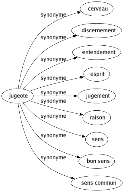 Synonyme de Jugeote : Cerveau Discernement Entendement Esprit Jugement Raison Sens Bon sens Sens commun 