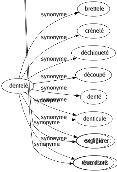 Synonyme de Juger : Adjuger Apprécier Arbitrer Cataloguer Classer Conclure Condamner Conjecturer Connaître Considérer Contrôler Coter Critiquer Croire Décider Départager Désapprouver Déterminer Deviner Dire Discerner Distinguer Entendre Envisager Estimer Étiqueter Évaluer Examiner Expertiser Imaginer Jauger Mesurer Noter Penser Peser Prendre Prononcer Pronostiquer Raisonner Reconnaître Regarder Régler Réputer Résoudre Sonder Soupeser Statuer Trancher Trouver Vérifier Voir Se prononcer Se rendre compte Se représenter Tenir pour Se figurer Être d'avis 