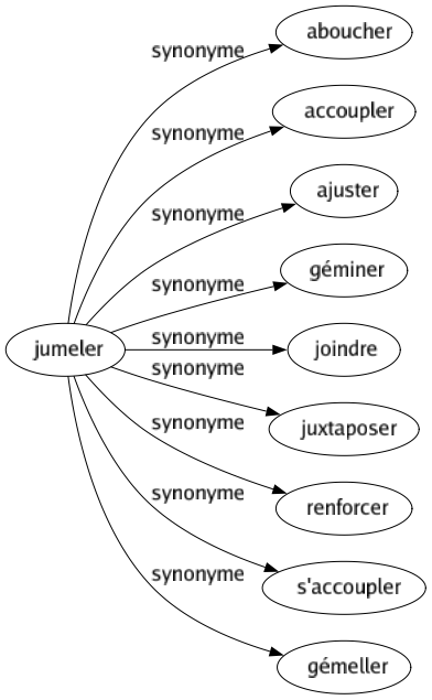 Synonyme de Jumeler : Aboucher Accoupler Ajuster Géminer Joindre Juxtaposer Renforcer S'accoupler Gémeller 