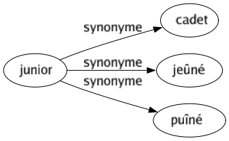 Synonyme de Junior : Cadet Jeûné Puîné 