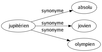 Synonyme de Jupitérien : Absolu Jovien Olympien 
