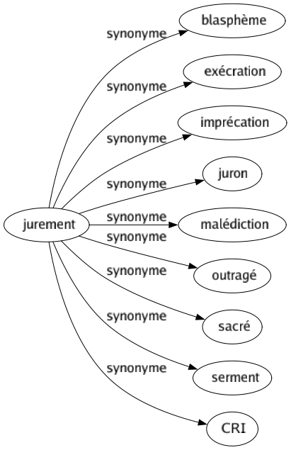 Synonyme de Jurement : Blasphème Exécration Imprécation Juron Malédiction Outragé Sacré Serment Cri 