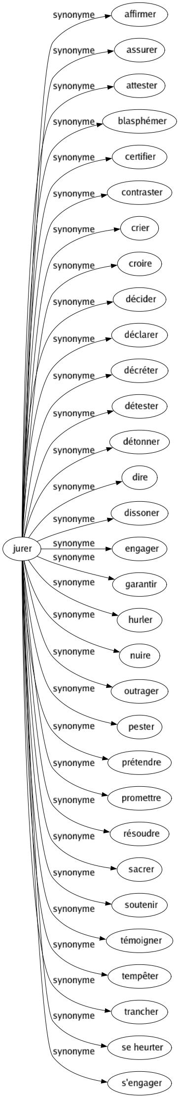 Synonyme de Jurer : Affirmer Assurer Attester Blasphémer Certifier Contraster Crier Croire Décider Déclarer Décréter Détester Détonner Dire Dissoner Engager Garantir Hurler Nuire Outrager Pester Prétendre Promettre Résoudre Sacrer Soutenir Témoigner Tempêter Trancher Se heurter S'engager 