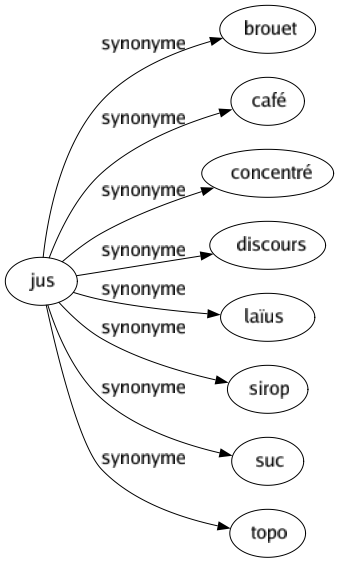 Synonyme de Jus : Brouet Café Concentré Discours Laïus Sirop Suc Topo 