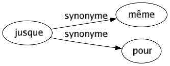 Synonyme de Jusque : Même Pour 