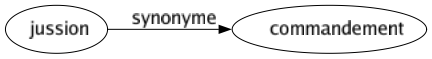 Synonyme de Jussion : Commandement 