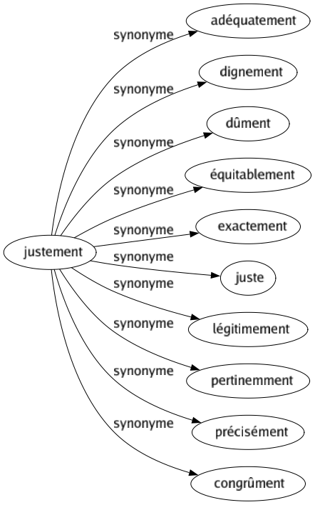 Synonyme de Justement : Adéquatement Dignement Dûment Équitablement Exactement Juste Légitimement Pertinemment Précisément Congrûment 