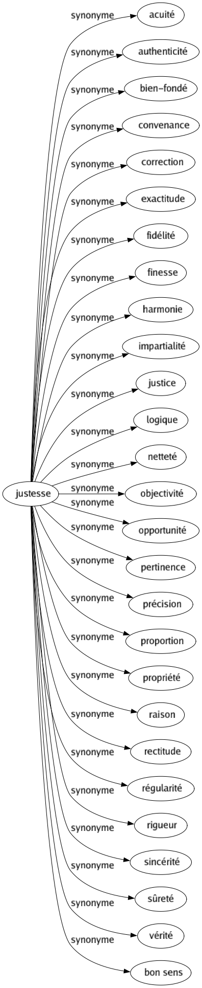 Synonyme de Justesse : Acuité Authenticité Bien-fondé Convenance Correction Exactitude Fidélité Finesse Harmonie Impartialité Justice Logique Netteté Objectivité Opportunité Pertinence Précision Proportion Propriété Raison Rectitude Régularité Rigueur Sincérité Sûreté Vérité Bon sens 