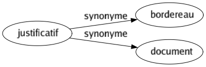 Synonyme de Justificatif : Bordereau Document 