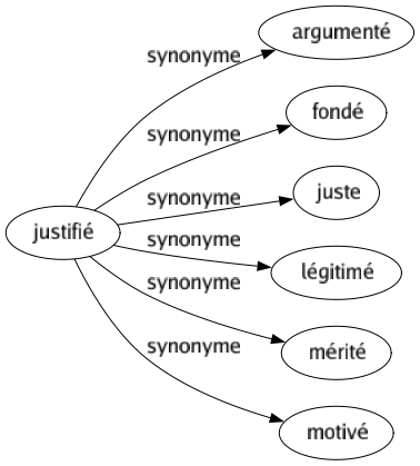 Synonyme de Justifié : Argumenté Fondé Juste Légitimé Mérité Motivé 