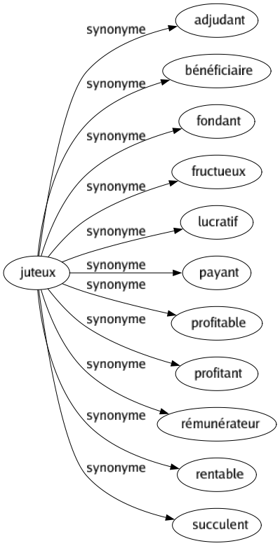 Synonyme de Juteux : Adjudant Bénéficiaire Fondant Fructueux Lucratif Payant Profitable Profitant Rémunérateur Rentable Succulent 
