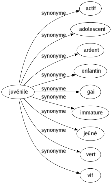 Synonyme de Juvénile : Actif Adolescent Ardent Enfantin Gai Immature Jeûné Vert Vif 