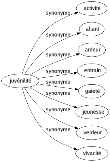 Synonyme de Juvénilité : Activité Allant Ardeur Entrain Gaieté Jeunesse Verdeur Vivacité 