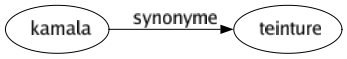 Synonyme de Kamala : Teinture 