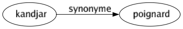 Synonyme de Kandjar : Poignard 