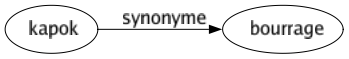 Synonyme de Kapok : Bourrage 
