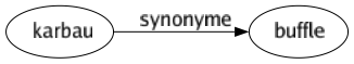 Synonyme de Karbau : Buffle 