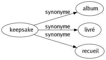 Synonyme de Keepsake : Album Livré Recueil 