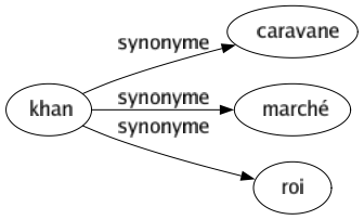 Synonyme de Khan : Caravane Marché Roi 