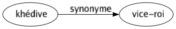 Synonyme de Khédive : Vice-roi 