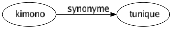 Synonyme de Kimono : Tunique 