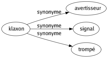 Synonyme de Klaxon : Avertisseur Signal Trompé 