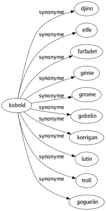 Synonyme de Kobold : Djinn Elfe Farfadet Génie Gnome Gobelin Korrigan Lutin Troll Goguelin 