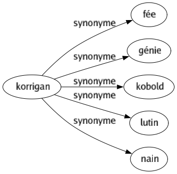 Synonyme de Korrigan : Fée Génie Kobold Lutin Nain 