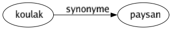 Synonyme de Koulak : Paysan 