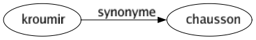 Synonyme de Kroumir : Chausson 