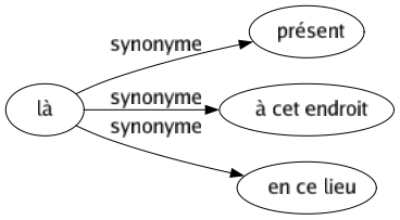 Synonyme de Là : Présent À cet endroit En ce lieu 