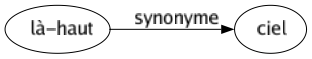Synonyme de Là-haut : Ciel 