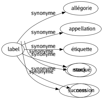 Synonyme de Label : Allégorie Appellation Étiquette Marqué Nom 