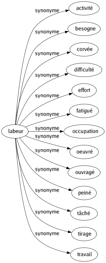 Synonyme de Labeur : Activité Besogne Corvée Difficulté Effort Fatigué Occupation Oeuvré Ouvragé Peiné Tâché Tirage Travail 