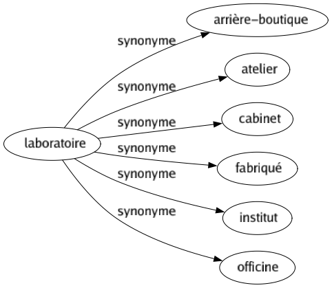 Synonyme de Laboratoire : Arrière-boutique Atelier Cabinet Fabriqué Institut Officine 
