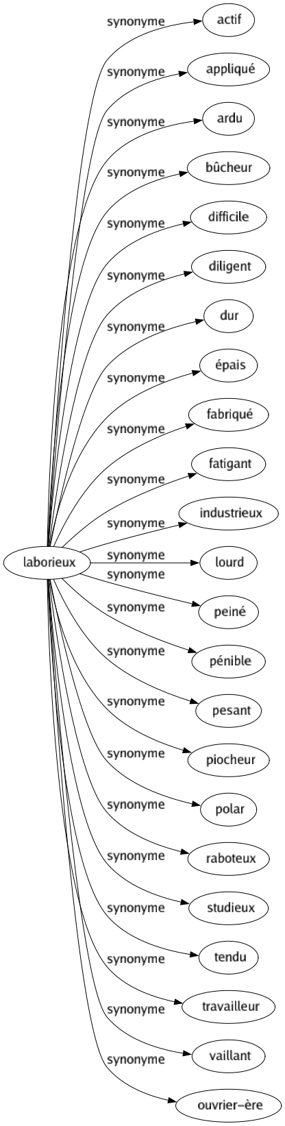 Synonyme de Laborieux : Actif Appliqué Ardu Bûcheur Difficile Diligent Dur Épais Fabriqué Fatigant Industrieux Lourd Peiné Pénible Pesant Piocheur Polar Raboteux Studieux Tendu Travailleur Vaillant Ouvrier-ère 