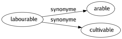 Synonyme de Labourable : Arable Cultivable 
