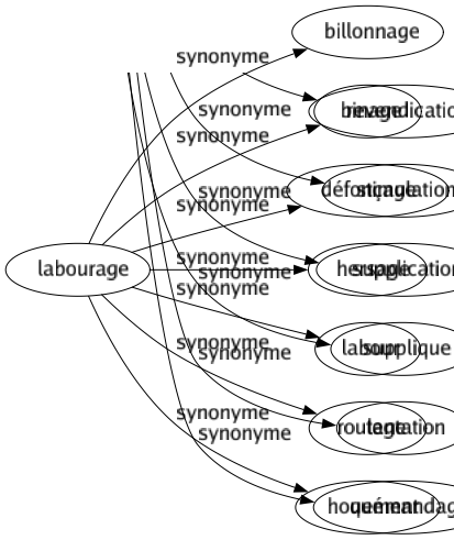 Synonyme de Labourage : Billonnage Binage Défonçage Hersage Labour Roulage Houement 