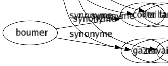 Synonyme de Labourer : Ameublir Balafrer Bêcher Blesser Bouleverser Couper Creuser Cultiver Déchaumer Déchiqueter Déchirer Défoncer Écorcher Égratigner Entailler Façonner Griffer Herser Lacérer Ouvrir Piocher Préparer Ravager Remuer Retourner Scarifier Sillonner Taillader Travailler 