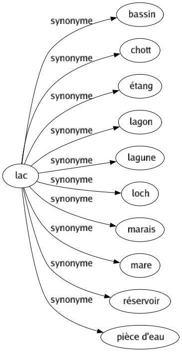 Synonyme de Lac : Bassin Chott Étang Lagon Lagune Loch Marais Mare Réservoir Pièce d'eau 
