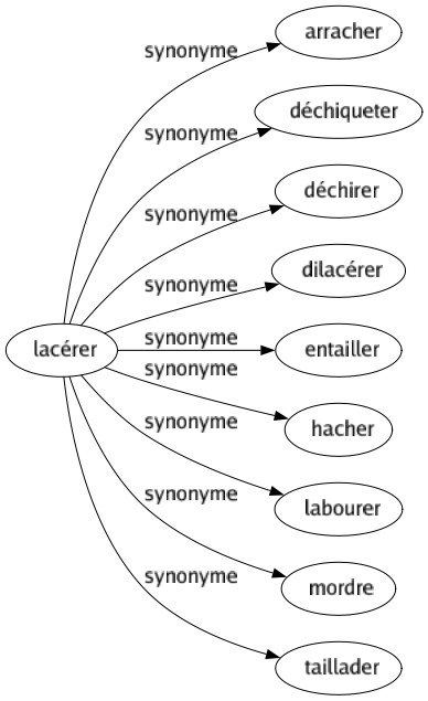 Synonyme de Lacérer : Arracher Déchiqueter Déchirer Dilacérer Entailler Hacher Labourer Mordre Taillader 