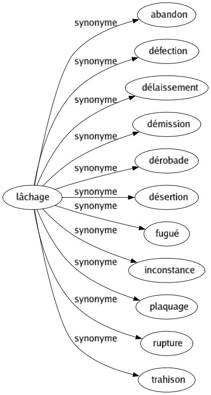 Synonyme de Lâchage : Abandon Défection Délaissement Démission Dérobade Désertion Fugué Inconstance Plaquage Rupture Trahison 
