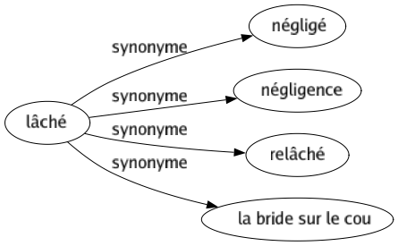 Synonyme de Lâché : Négligé Négligence Relâché La bride sur le cou 