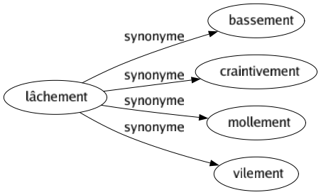Synonyme de Lâchement : Bassement Craintivement Mollement Vilement 