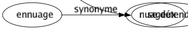 Synonyme de Lâcher : Abandonner Accorder Casser Céder Cesser Débander Débourser Décoller Délaisser Dépasser Desserrer Détacher Détendre Déverser Dire Distancer Échapper Envoyer Faiblir Faire Filer Flancher Fléchir Gratter Interrompre Jeter Laisser Lancer Larguer Livrer Octroyer Oublier Passer Plaquer Plier Pousser Quitter Relâcher Rendre Rompre Semer Sortir Tirer Trahir Laisser tomber Se détacher Se replier Laisser échapper Se rompre Décramponner Se détendre 