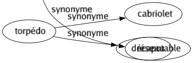 Synonyme de Lacis : Courbure Dédale Enchevêtrement Engrenage Enlacement Entrelacement Filet Labyrinthe Maquis Plexus Réseau 