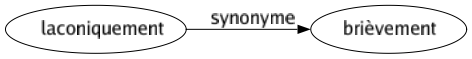 Synonyme de Laconiquement : Brièvement 